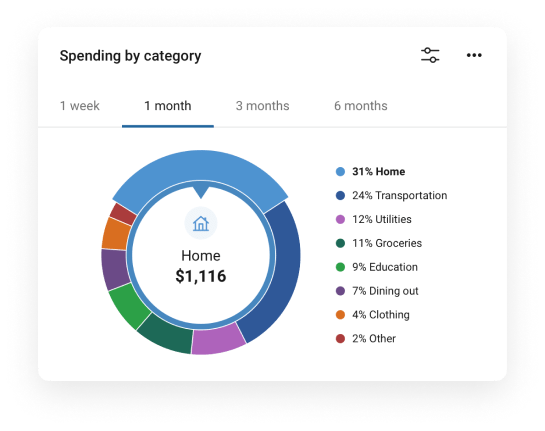 Graph showing spending per category